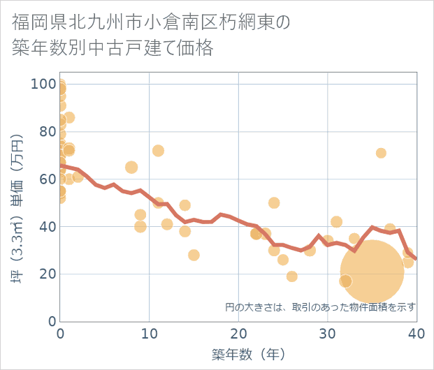 福岡県北九州市小倉南区朽網東の築年数別の中古戸建て坪単価