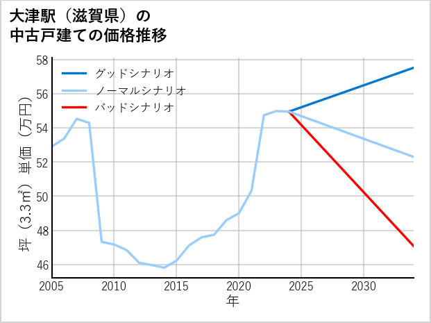 大津駅（滋賀県）の中古戸建て価格推移
