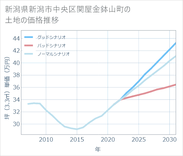 新潟県新潟市中央区関屋金鉢山町の土地価格推移