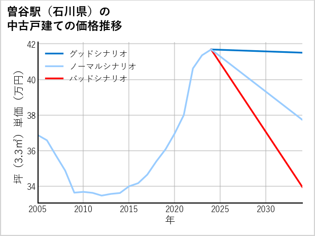 曽谷駅（石川県）の中古戸建て価格推移