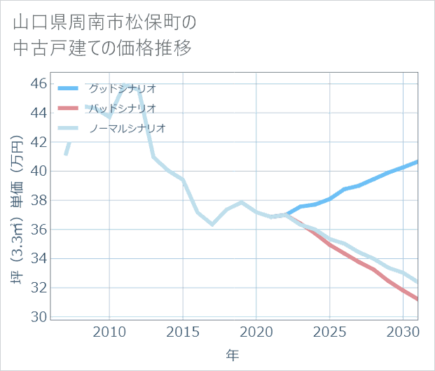 山口県周南市松保町の中古戸建て価格推移