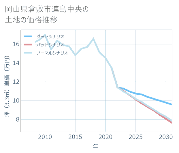 岡山県倉敷市連島中央の土地価格推移