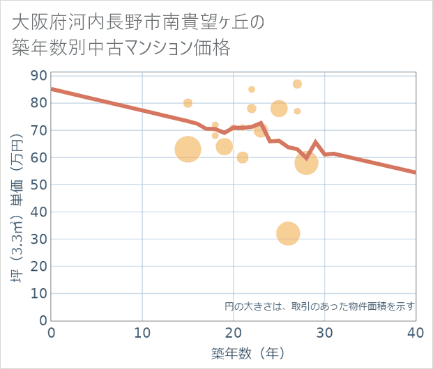 大阪府河内長野市南貴望ケ丘の築年数別の中古マンション坪単価