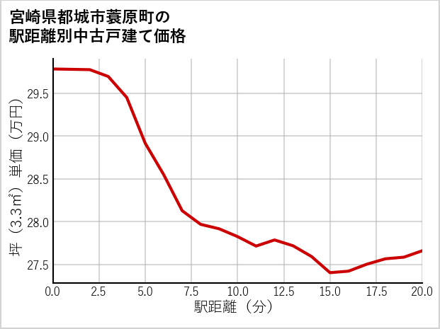 宮崎県都城市蓑原町の徒歩距離別の中古戸建て坪単価