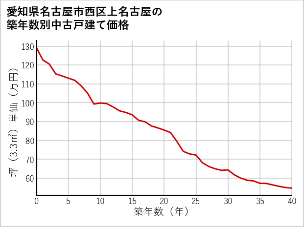 愛知県名古屋市西区上名古屋の築年数別の中古戸建て坪単価