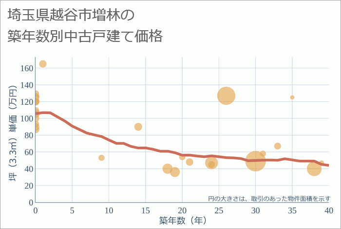 埼玉県越谷市増林の築年数別の中古戸建て坪単価