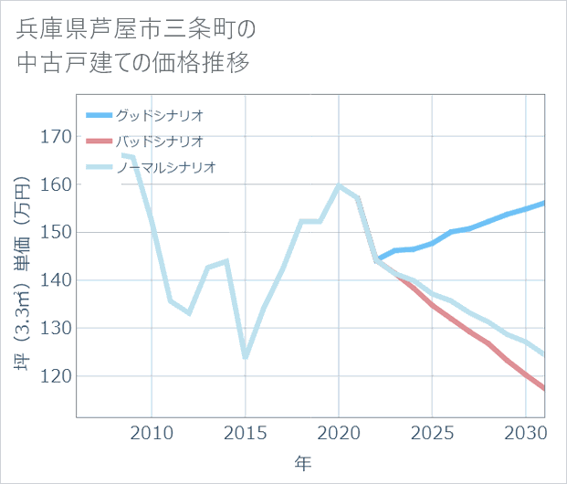 兵庫県芦屋市三条町の中古戸建て価格推移