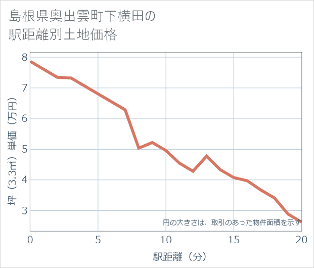島根県奥出雲町下横田の徒歩距離別の土地坪単価