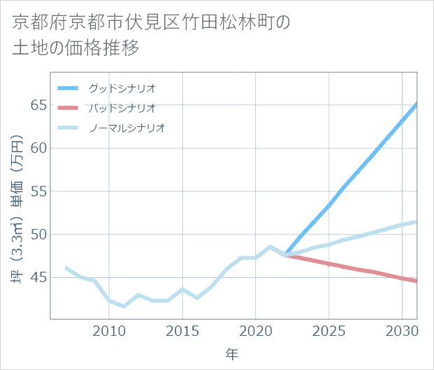 京都府京都市伏見区竹田松林町の土地価格推移