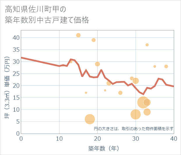 高知県佐川町甲の築年数別の中古戸建て坪単価