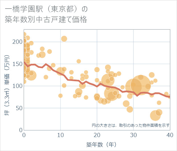 一橋学園駅（東京都）の築年数別の中古戸建て坪単価