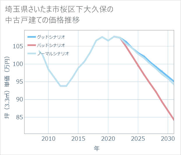 埼玉県さいたま市桜区下大久保の中古戸建て価格推移