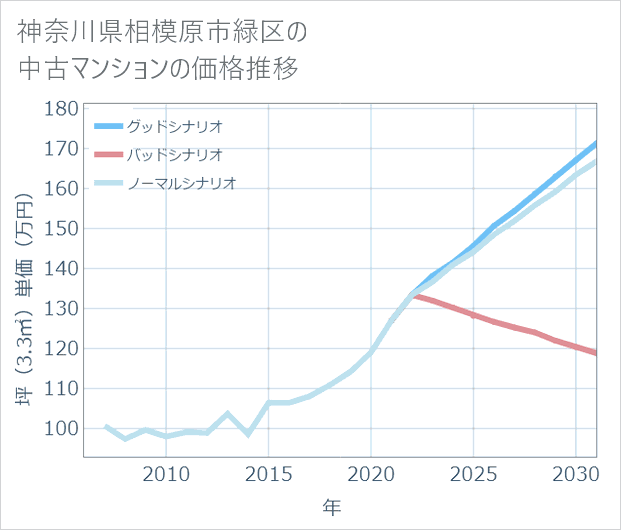 神奈川県相模原市緑区の中古マンション価格推移