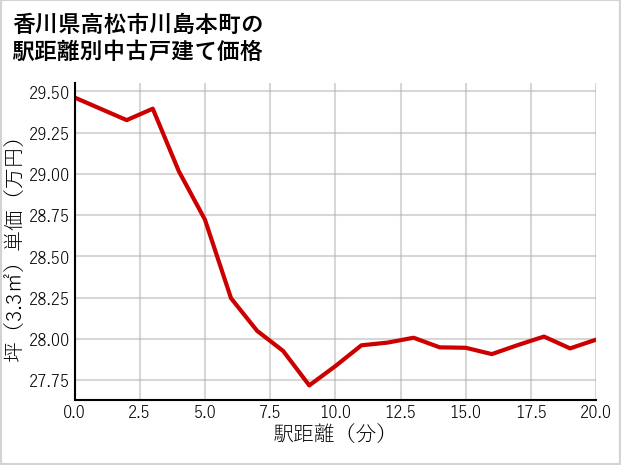 香川県高松市川島本町の徒歩距離別の中古戸建て坪単価