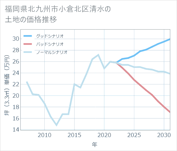 福岡県北九州市小倉北区清水の土地価格推移