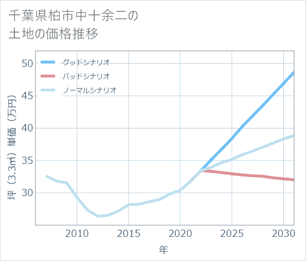 千葉県柏市中十余二の土地価格推移