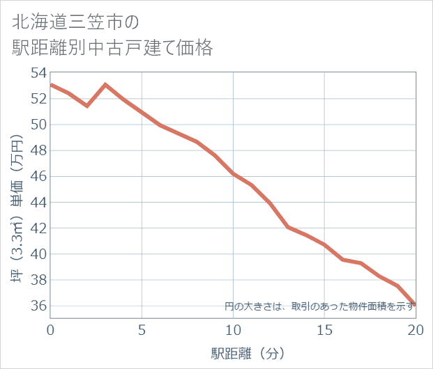 北海道三笠市の徒歩距離別の中古戸建て坪単価