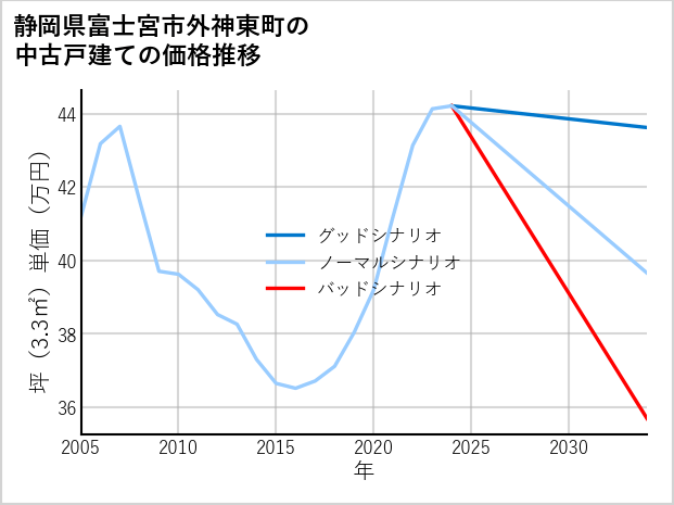 静岡県富士宮市外神東町の中古戸建て価格推移