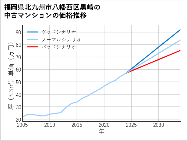 福岡県北九州市八幡西区黒崎の中古マンション価格推移