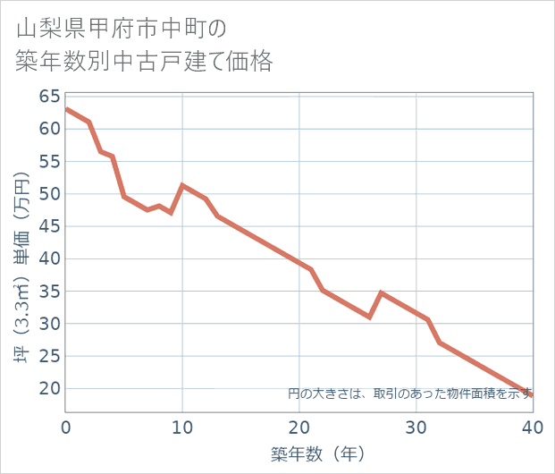 山梨県甲府市中町の築年数別の中古戸建て坪単価