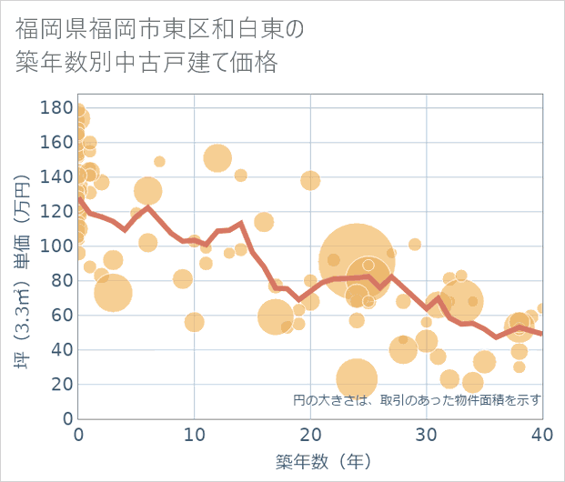 福岡県福岡市東区和白東の築年数別の中古戸建て坪単価