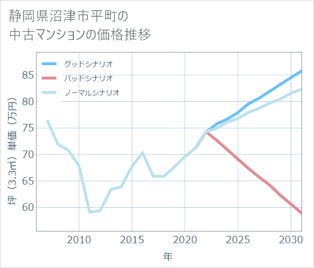 静岡県沼津市平町の中古マンション価格推移