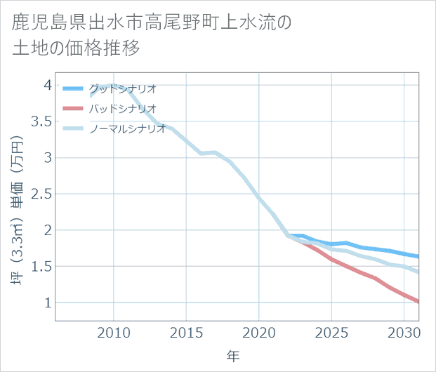 鹿児島県出水市高尾野町上水流の土地価格推移