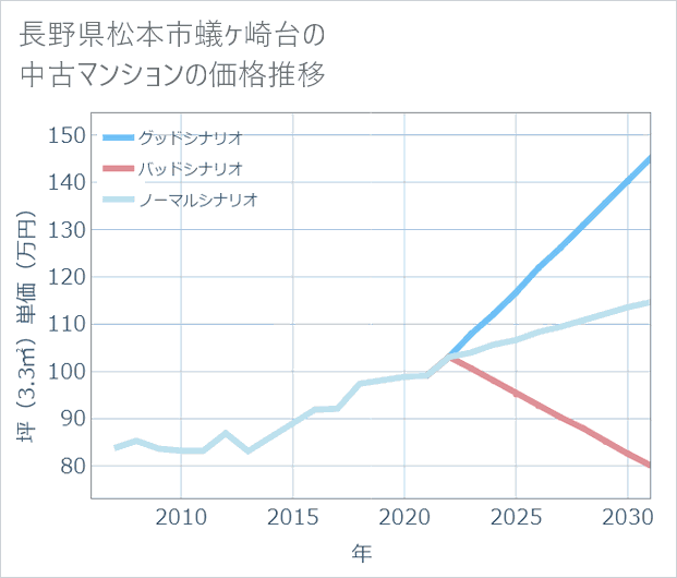 長野県松本市蟻ケ崎台の中古マンション価格推移