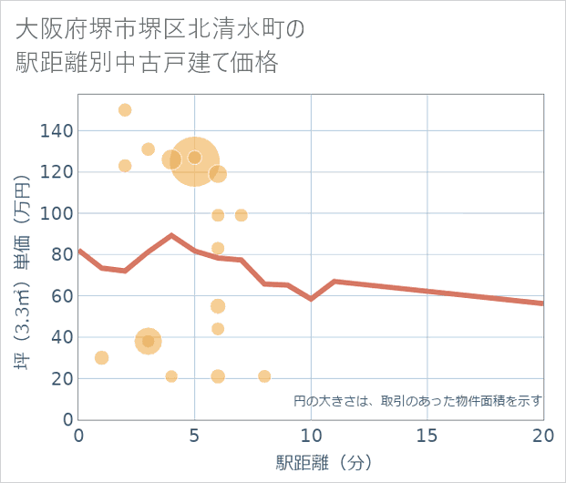 大阪府堺市堺区北清水町の徒歩距離別の中古戸建て坪単価