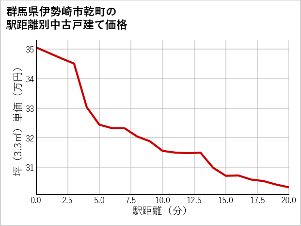 群馬県伊勢崎市乾町の徒歩距離別の中古戸建て坪単価