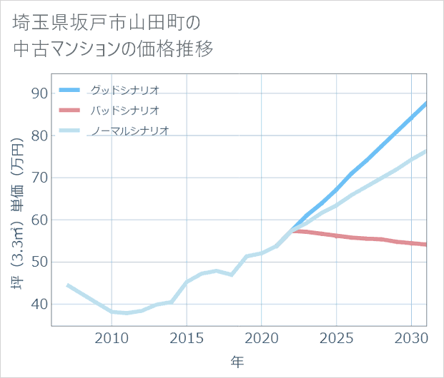 埼玉県坂戸市山田町の中古マンション価格推移