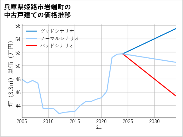兵庫県姫路市岩端町の中古戸建て価格推移