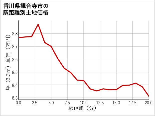 香川県観音寺市の徒歩距離別の土地坪単価