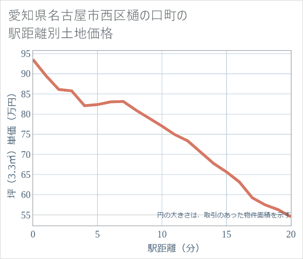 愛知県名古屋市西区樋の口町の徒歩距離別の土地坪単価