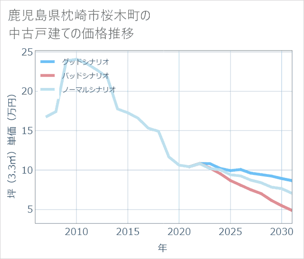 鹿児島県枕崎市桜木町の中古戸建て価格推移