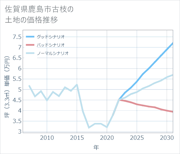 佐賀県鹿島市古枝の土地価格推移