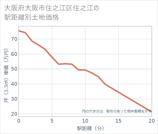 大阪府大阪市住之江区住之江の徒歩距離別の土地坪単価