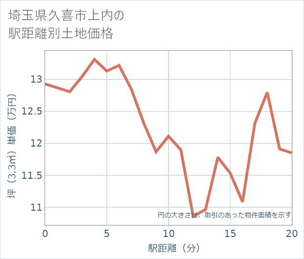 埼玉県久喜市上内の徒歩距離別の土地坪単価