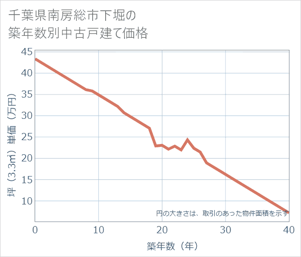 千葉県南房総市下堀の築年数別の中古戸建て坪単価