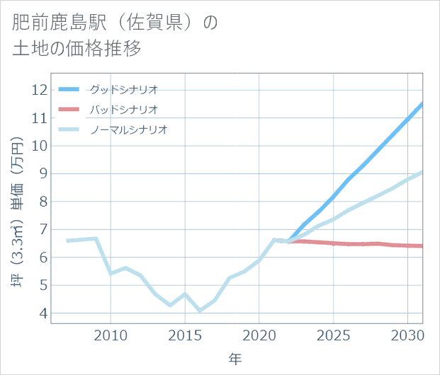 肥前鹿島駅(佐賀県)の土地価格推移