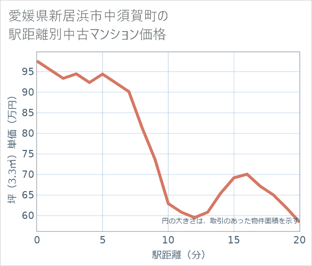 愛媛県新居浜市中須賀町の徒歩距離別の中古マンション坪単価