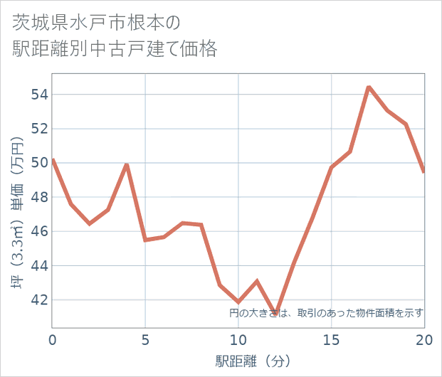 茨城県水戸市根本の徒歩距離別の中古戸建て坪単価
