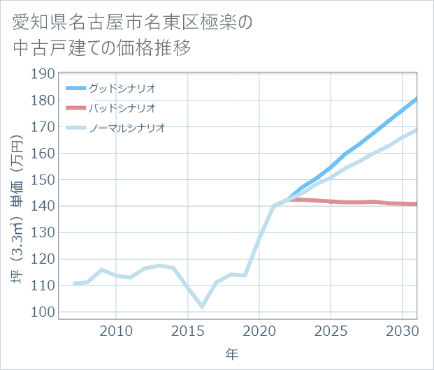 愛知県名古屋市名東区極楽の中古戸建て価格推移
