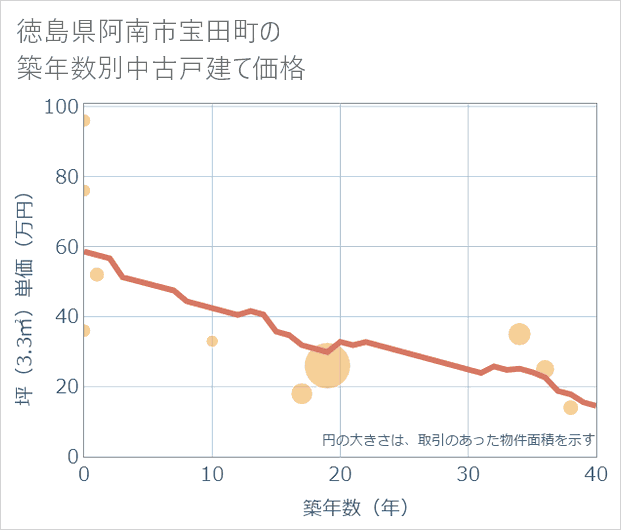 徳島県阿南市宝田町の築年数別の中古戸建て坪単価