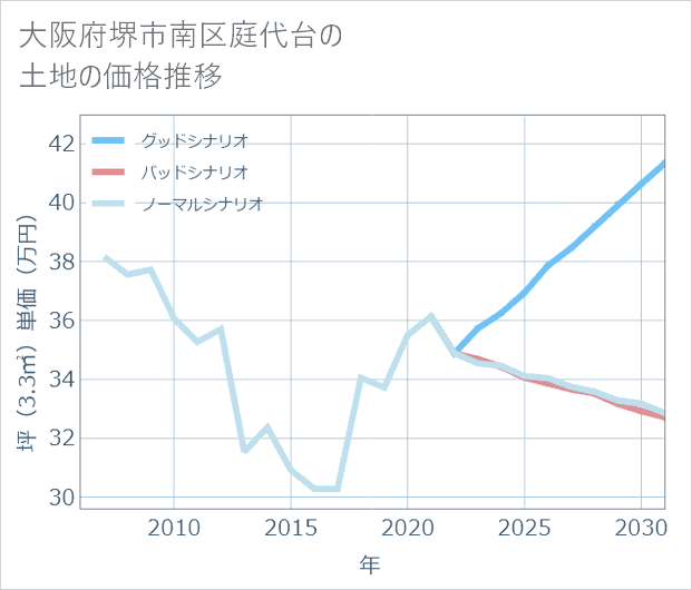 大阪府堺市南区庭代台の土地価格推移
