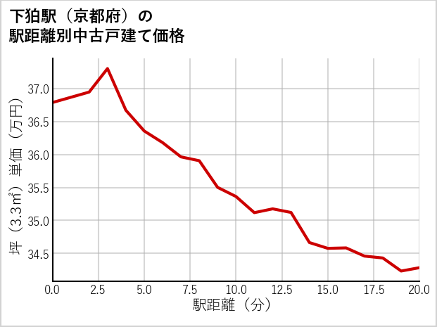 下狛駅（京都府）の徒歩距離別の中古戸建て坪単価