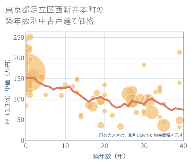 東京都足立区西新井本町の築年数別の中古戸建て坪単価