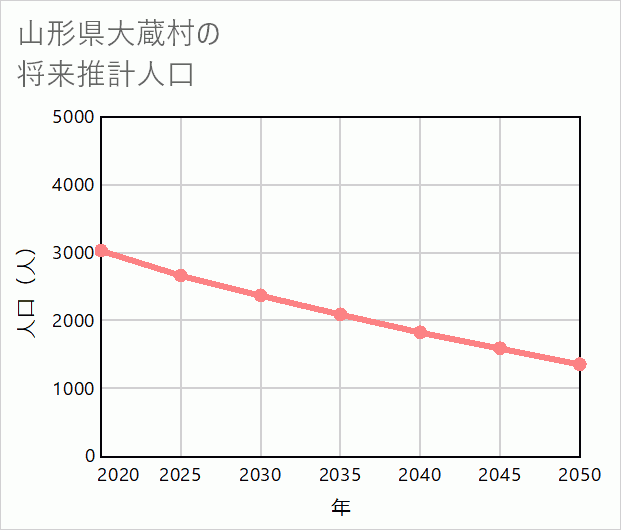 大蔵村の将来推計人口