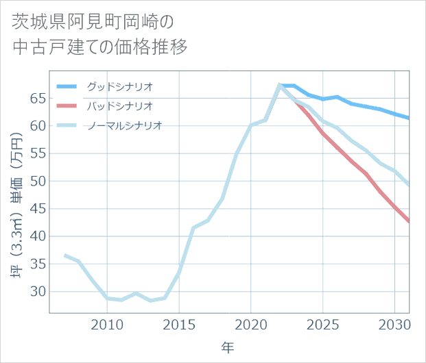 茨城県阿見町岡崎の中古戸建て価格推移