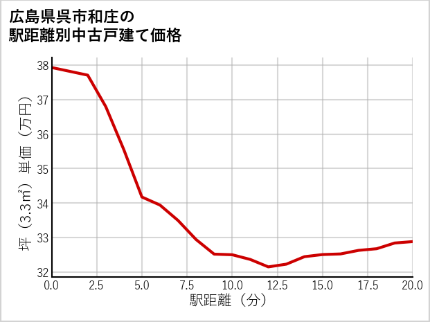 広島県呉市和庄の徒歩距離別の中古戸建て坪単価
